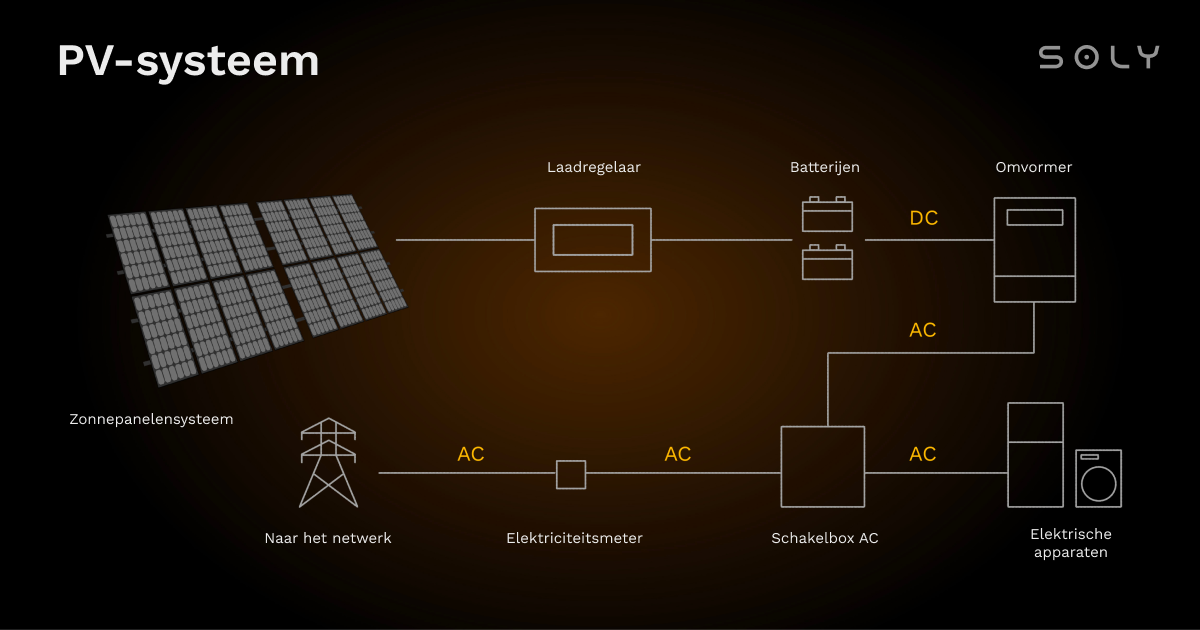 Afbeelding ter illustratie van AC en DC stromen in een zonnepanelensysteem