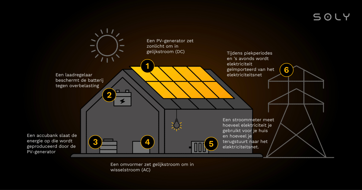 Hoe een zonne-energiesysteem werkt