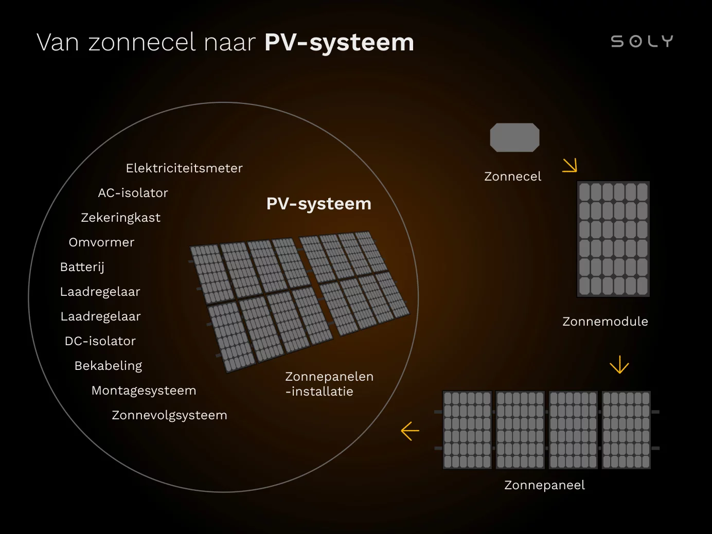 wat is een PV-systeem