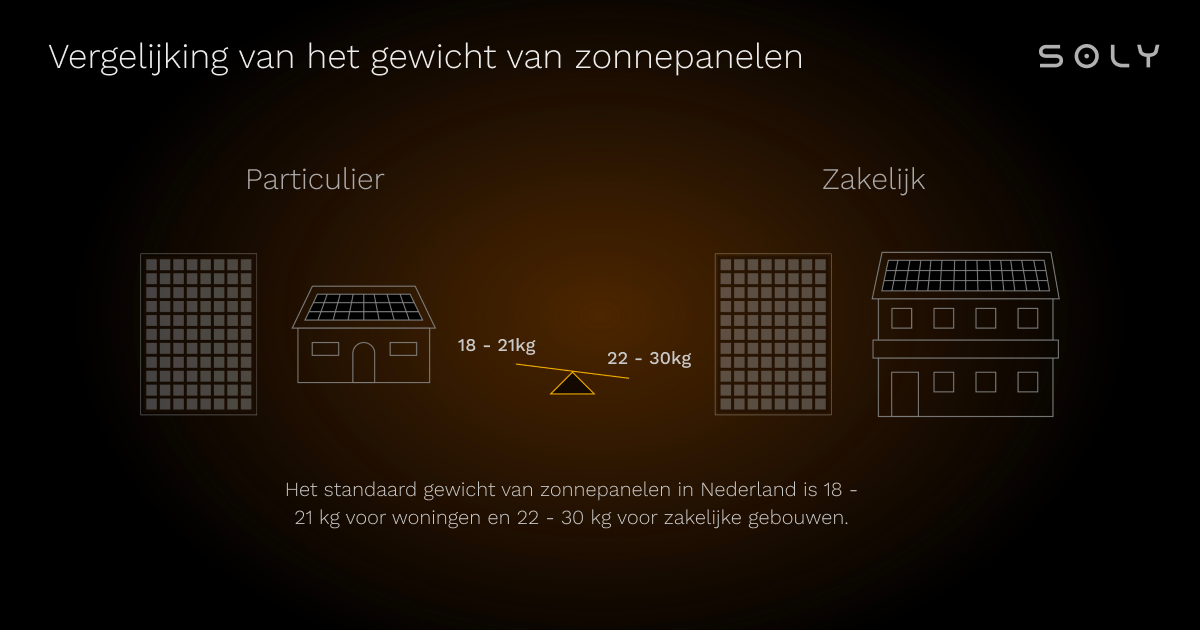 gewicht van zonnepanelen